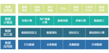 互聯(lián)網(wǎng)企業(yè)數(shù)據(jù)化運(yùn)營的數(shù)據(jù)產(chǎn)品體系