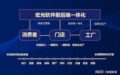 定制家具企業如何選擇ERP系統
