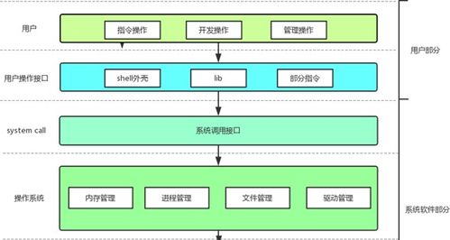 計算機操作系統(tǒng)和軟硬件體系結構