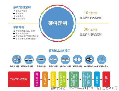 產(chǎn)品定制化 華北工控為非標自動化設備制造賦能