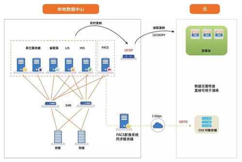 英方軟件 醫(yī)療 pacs 系統(tǒng)的海量影像數(shù)據(jù)歸檔