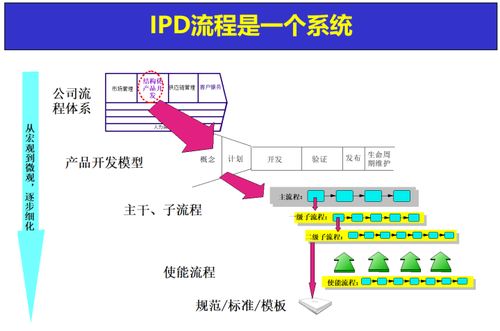 向華為學(xué)習(xí)ipd 進(jìn)一步理解ipd是產(chǎn)品開發(fā)流程的最佳實踐之一